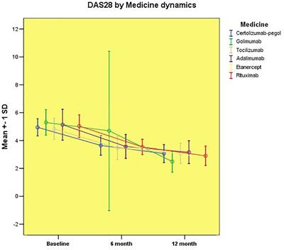 Real World Experience of Disease Activity in Patients With Rheumatoid Arthritis and Response to Treatment With Varios Biologic DMARDs